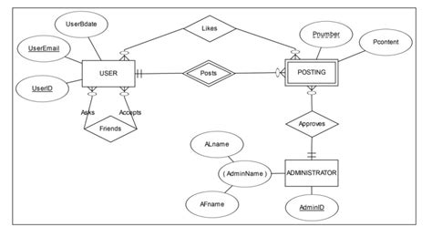 social media er diagram|er diagram introduction.
